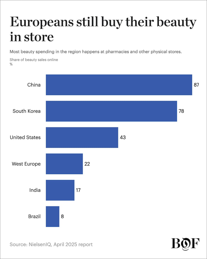 European digital sales penetration