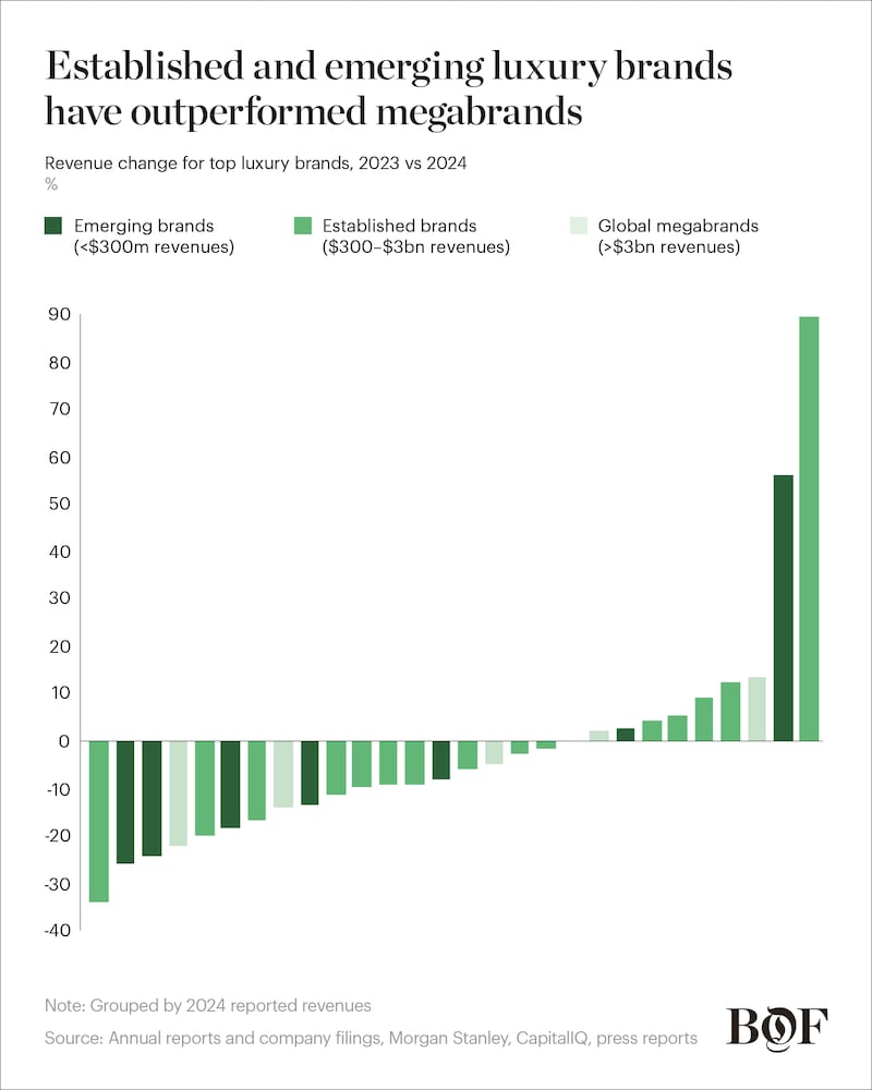 SoF Luxury Chart
