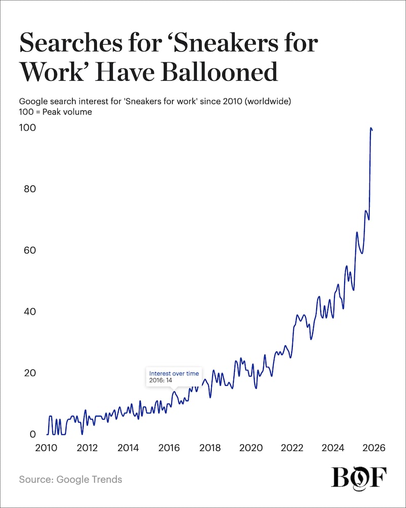 A chart showing searches for 'Sneakers for Work' increasing year over year from 2010 through 2025.