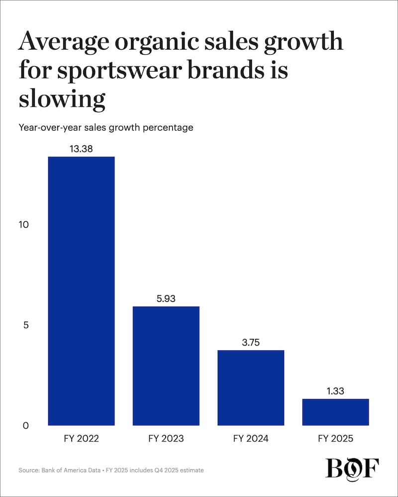 A chart showing average organic sales growth for sportswear slowed from 2022 through 2025